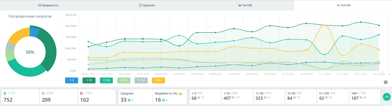 seo продвижение поставщика оборудования